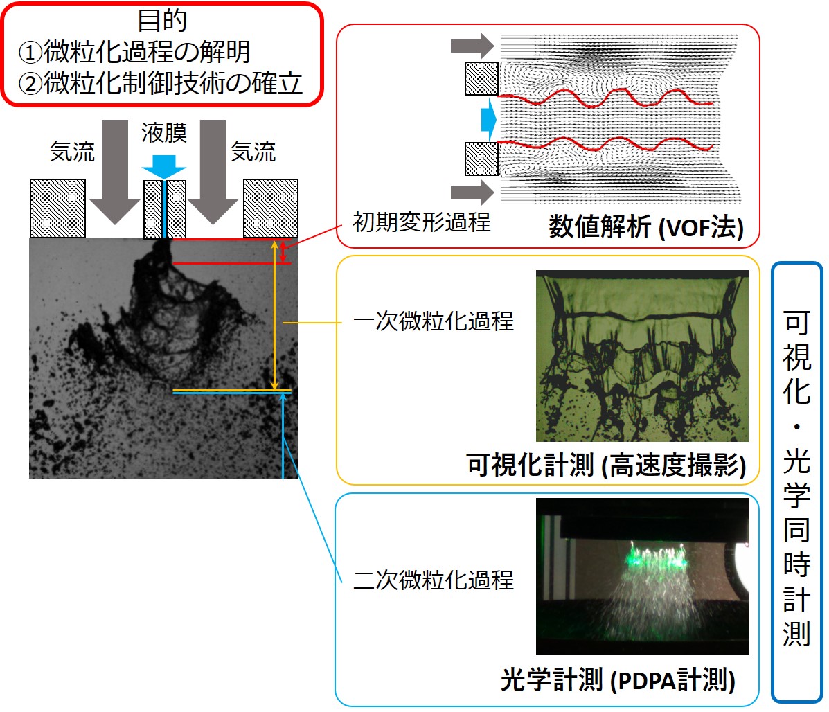 研究の進め方