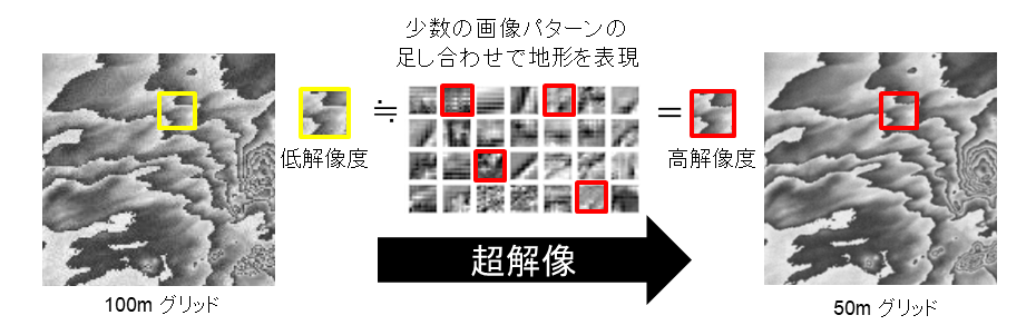 少数の画像パターンの足し合わせで地形を表現