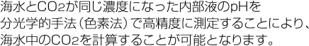 海水とCO2が同じ濃度になった内部液のpHを分光学的手法(色素法)で高精度に測定することにより、海水中のCO2を計算することが可能となります。
