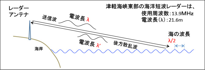 津軽海峡東部海洋短波レーダーによる表面流計測範囲
