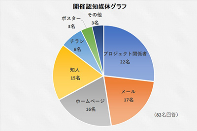 開催認知媒体