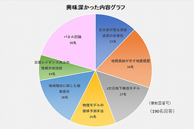 興味深かった内容