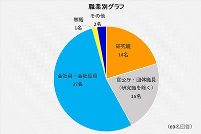 職業別