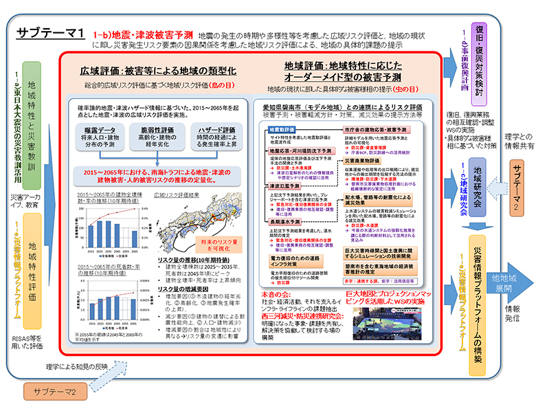 図　広域リスク評価と地域リスク評価