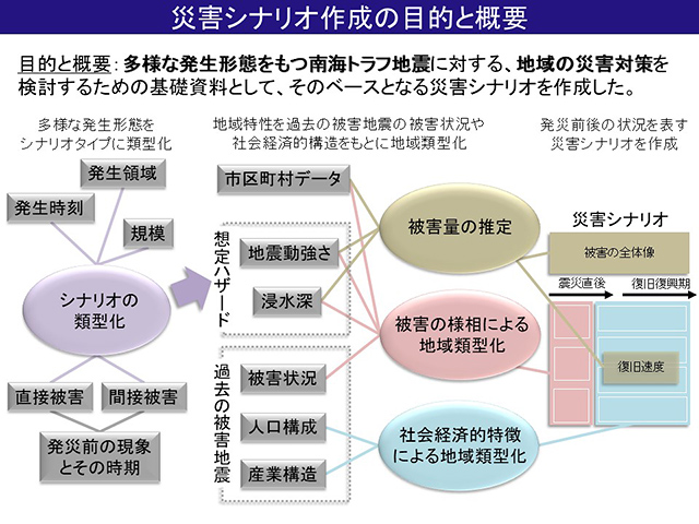 図2　災害シナリオ作成の目的と概要