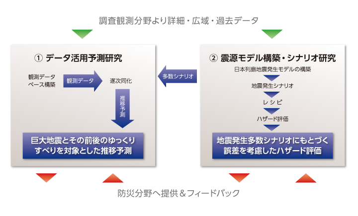 体制図