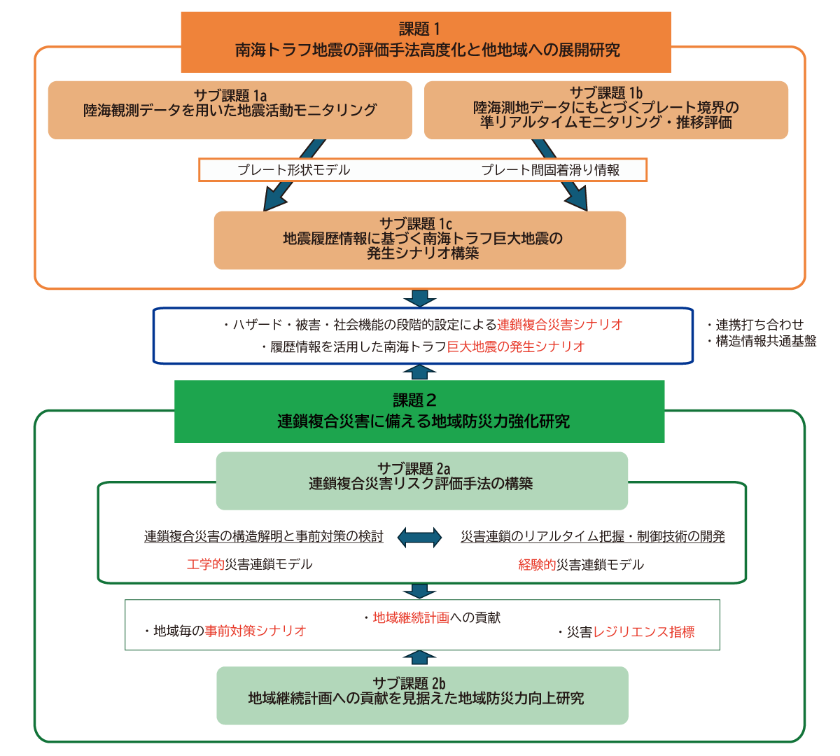 課題間連携図
