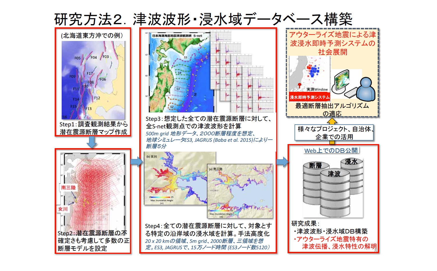 研究方法2