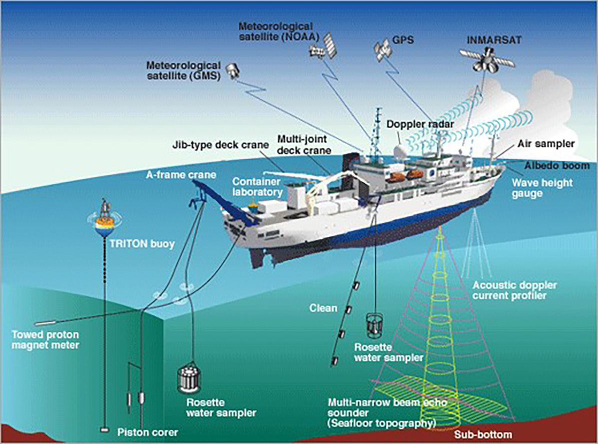 Figure 2. Schematics of R/V Mirai and on-board equipment(iii)