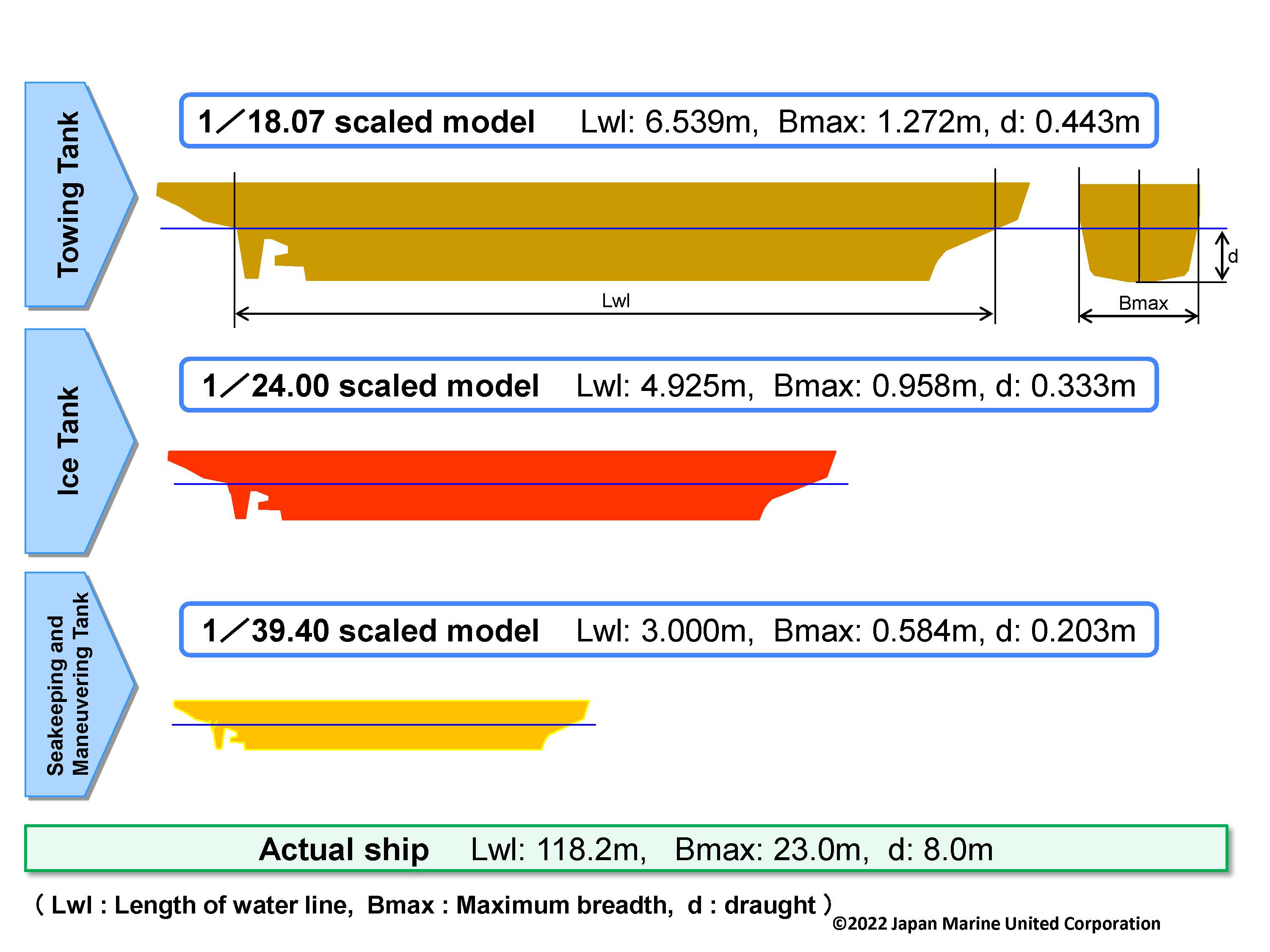 ＜Figure 2 : The scale of the model ship＞