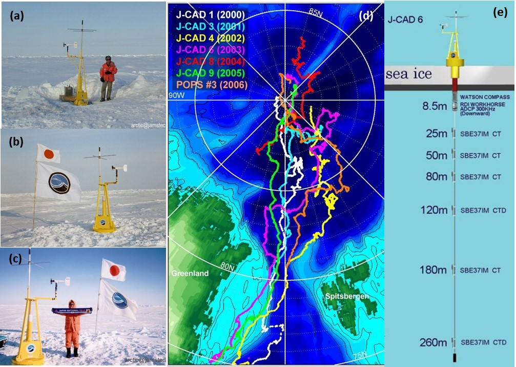 Figure 3.  J-CAD observation at the NPEO project.  (a-c) pictures were taken after deployments in 2000 (J-AD 1), 2001 (J-CAD 3), and 2002 (J-CAD 4).  (d) map of J-CAD/POPS trajectories between 2000 and 2006.  (e) schematic diagram of J-CAD 6 deployed in April 2003.