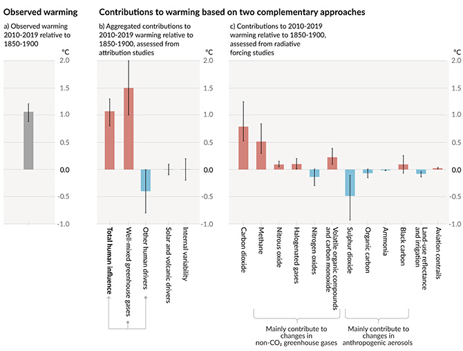 Figure 1: Assessed contributions to observed warming in 2010–2019 relative to 1850–1900. 