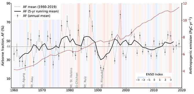 Figure 4: Airborne fraction and anthropogenic (fossil fuel, land use change, and cement production) CO2 emissions.