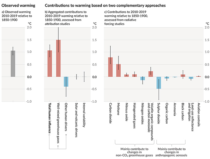 図1. （報告書 Figure SPM.2より） a）観測された昇温とそれに対する寄与の評価。灰色の棒は、1850～1900 年を基準とした2010～2019 年の世界平均気温の観測された上昇量と、その可能性が非常に高い範囲を表す。b）正味の人間の影響に起因する気温変化とその可能性が高い範囲。その内訳としての、全球でよく混合された温室効果ガス、および、その他の人為的な駆動要因（エアロゾル、オゾン、土地利用の変化）の寄与。自然的な駆動要因（太陽及び火山活動）並びに気候の内部変動性の寄与も示す。c）1750～2019 年で定量化した、人間活動に伴う個々の物質の排出と土地利用の変化による温暖化と寒冷化。大気への直接排出と、該当する場合は排出による他の気候駆動要因の変化を通じた影響の両方を考慮している。例えば、メタンの放出は、その大気中濃度を増加させ、それ自体の寿命を延ばし、オゾン2の生成を引き起こし、成層圏の水蒸気量を増やす、といった影響を合わせて評価している。