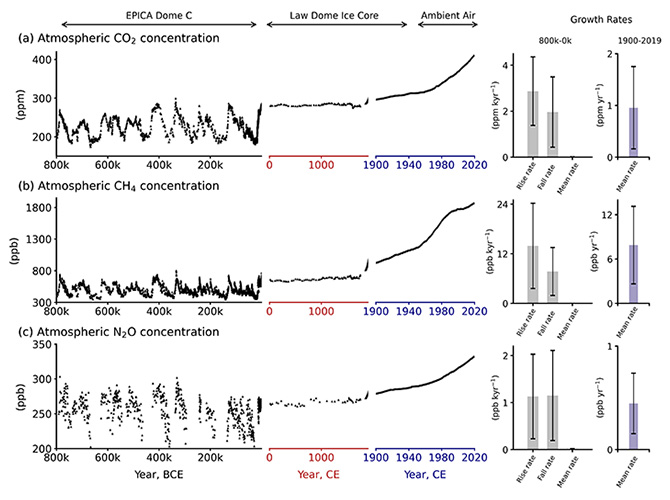 図2. （報告書本編のFig. 5.4より）アイスコアの気泡や包接結晶から復元された、80万年前から近年までの大気中CO<sub>2</sub>, メタン、N<sub>2</sub>O濃度の長期的な推移。左の横軸では、黒、赤、青の範囲でスケールが異なることに注意。最近の大気測定結果も重ね書きされている。各期間での線形上昇速度が右のパネルで比較されている。紀元前での平均的な上昇・下降速度は間氷期・氷期の個々の傾きから計算された。紀元前のデータはVostok, EPICA, Dome CとWAISアイスコアによるもの。紀元後のデータはLaw Domeアイスコア分析から主に取得されたもの。大気の観測データはNOAAの協同研究ネットワークから得られたもの。
