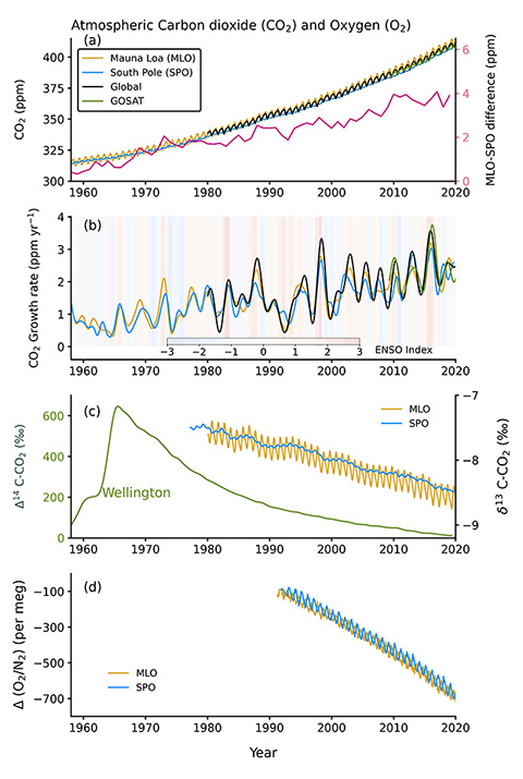 図3. （報告書本編のFig. 5.6より）大気中CO<sub>2</sub>濃度と関連値の最近約60年間の推移。(a) マウナロア（米国・ハワイ州）と南極点でのCO<sub>2</sub>濃度とその差、(b) 濃度上昇速度、(c) <sup>14</sup>C, <sup>13</sup>Cの炭素同位体、(d)O2/N2比。マウナロア、南極点のデータはスクリップス海洋研究所/カリフォルニア大学サンディエゴ校による。全球平均CO<sub>2</sub>濃度はNOAA協同観測ネットワークから、GOSAT月平均カラム濃度(XCO<sub>2</sub>)は国立環境研究所のデータ。CO<sub>2</sub>濃度上昇速度は季節変動成分を除去したのちの時間微分値。<sup>14</sup>CO<sub>2</sub>はバーリングヘッド（ニュージーランド）にてGNS ScienceとNIWAが取得したデータ。パネル(b)にはエル・ニーニョ指標としてMultivariate ENSO Index(MEI)が示されている(赤がエル・ニーニョ側)。