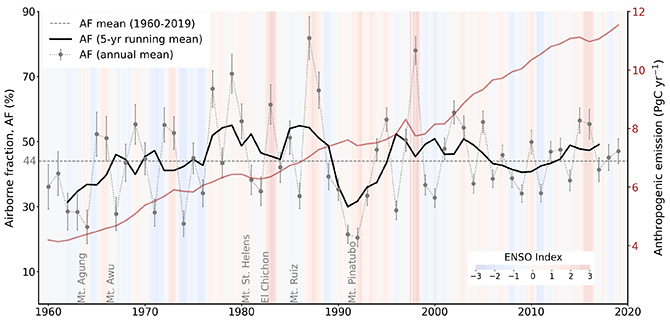 図4. （報告書本編のFig. 5.7より）人間活動によるCO2排出量（右軸）と、大気中に残るCO2割合（左軸：年平均値、5年移動平均、1960-2019年全期間平均）。MEIは図3と同様。