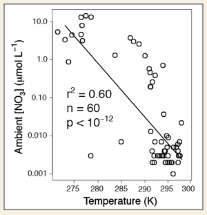 Because T and [NO3] are negatively related in the near-surface ocean (as shown above for the data set of Harrison et al. (1996) from the N. Atlantic, the effects of T and concentration tend to counteract one another for Vmax.