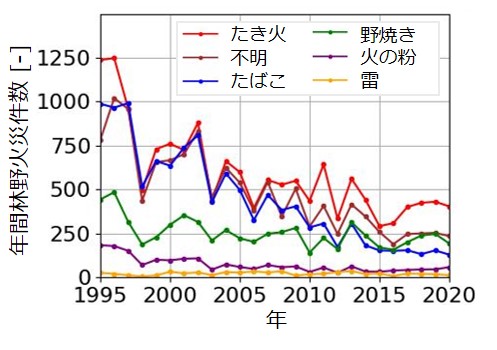 図１ 要因別林野火災件数の年変化