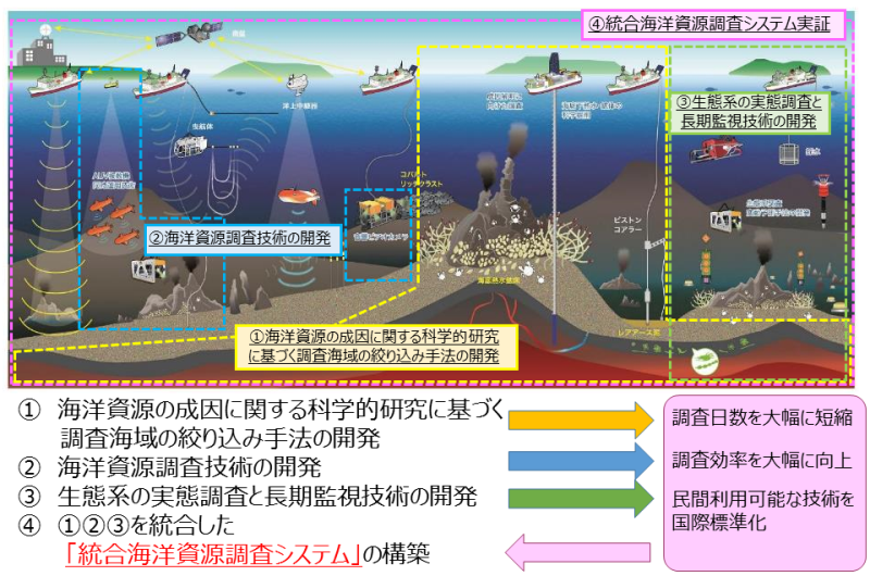 統合海洋資源調査システムの実証