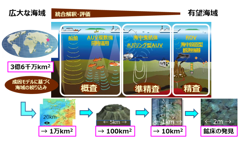 統合海洋資源調査システムの実証