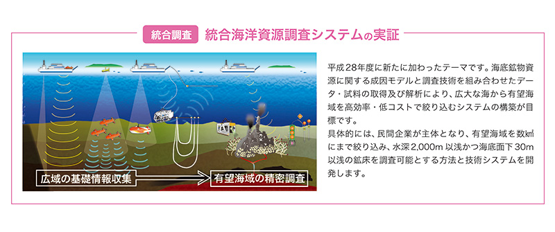 統合海洋資源調査システムの実証