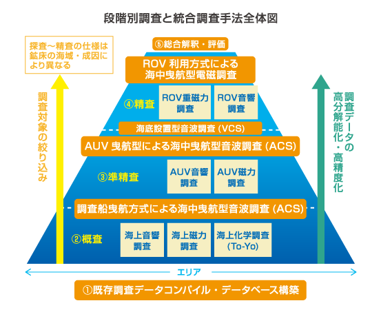 階段別調査と統合調査手法全体図