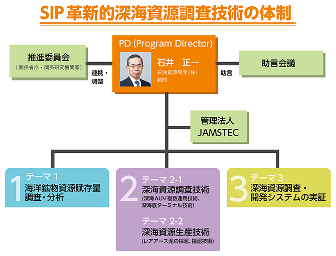 SIP 革新的深海資源調査技術の体制