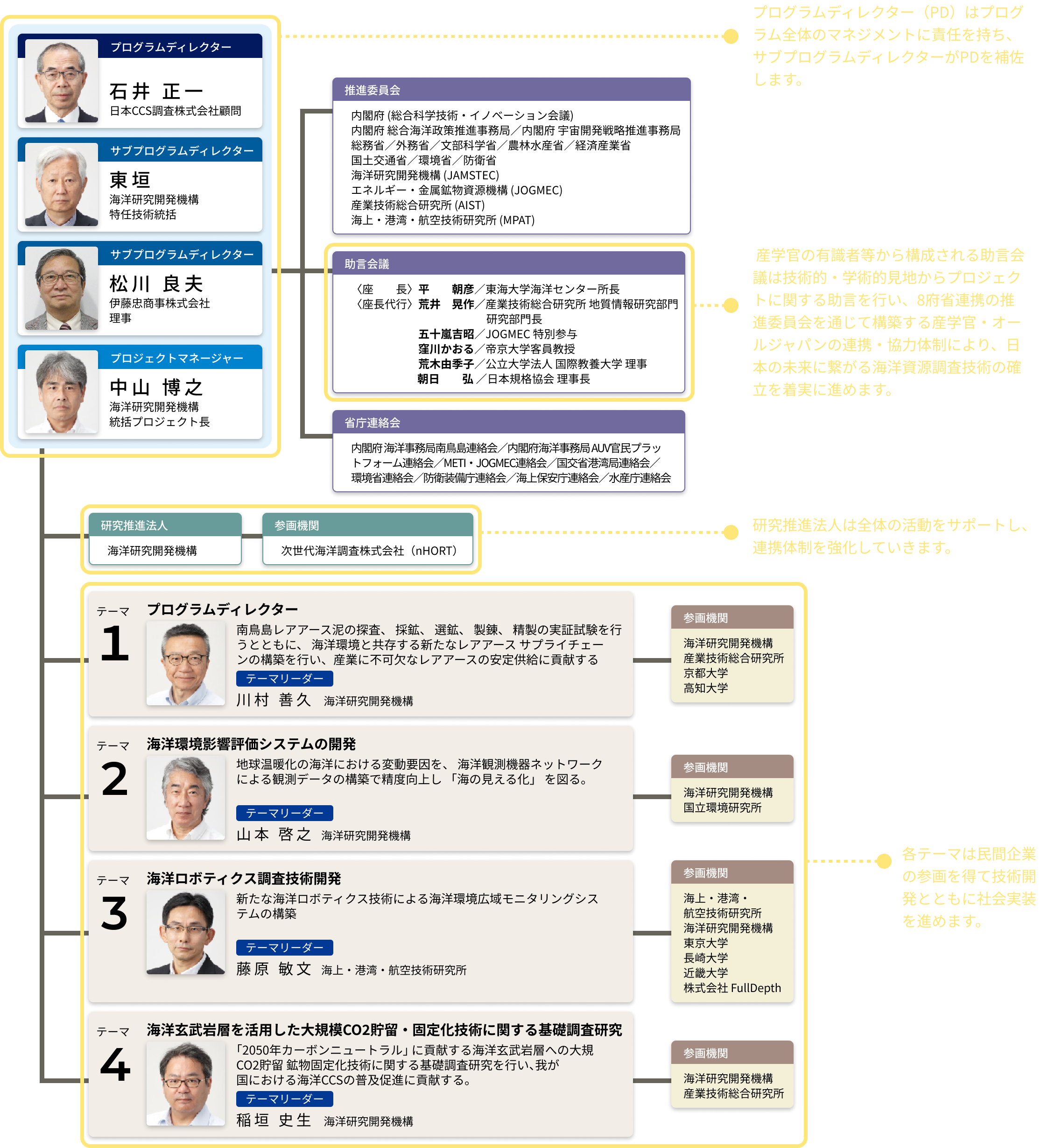 プログラム実施体制