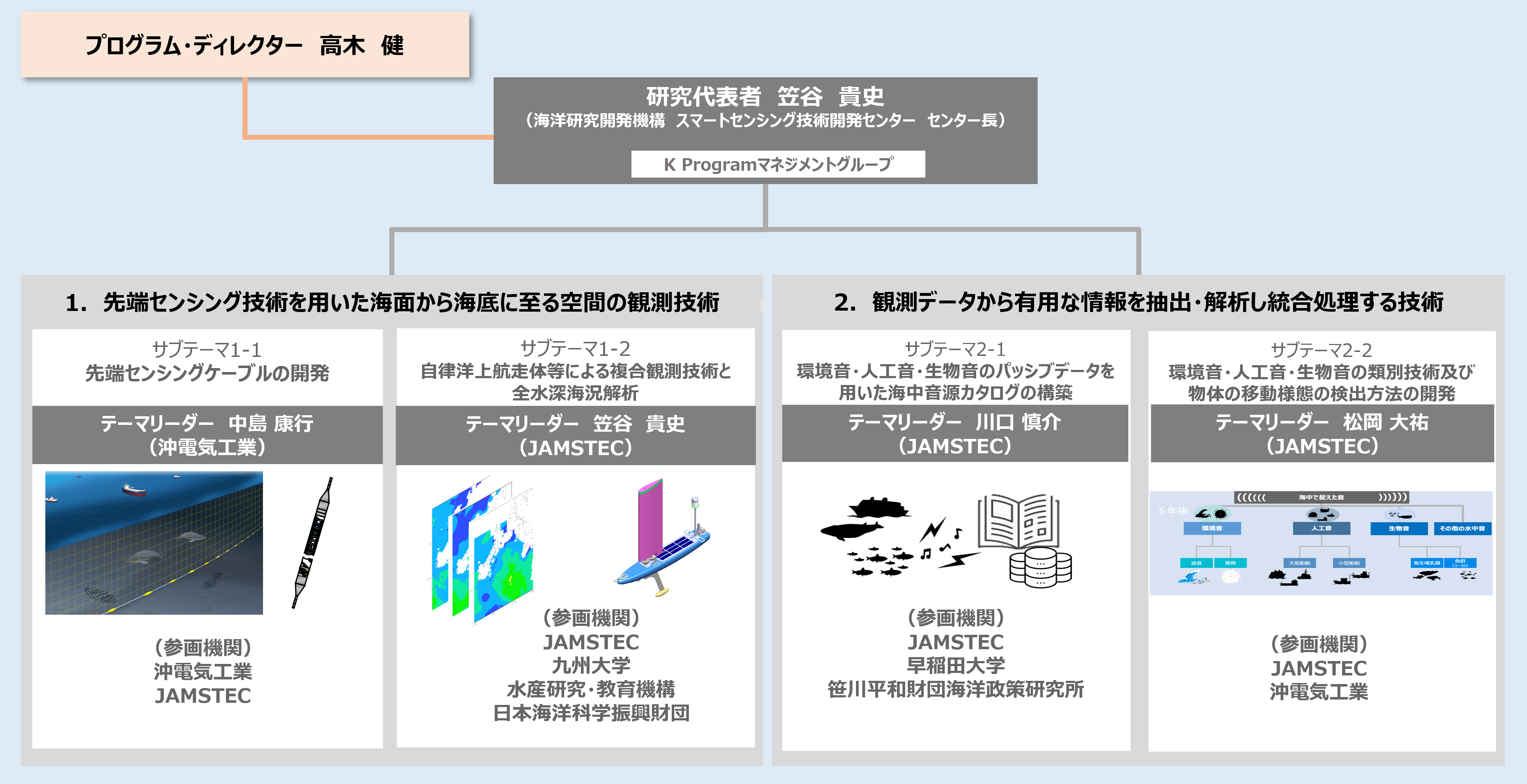 スマートセンシング課題の実施体制