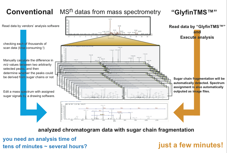 Comparison of uGlyfinTMSv with conventional method