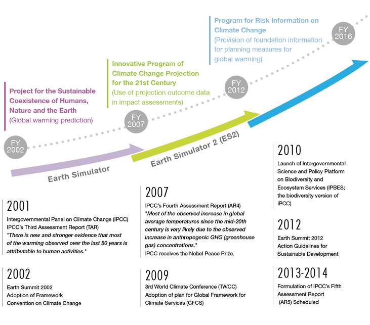 Program For Risk Information On Climate Changeresearch Progress