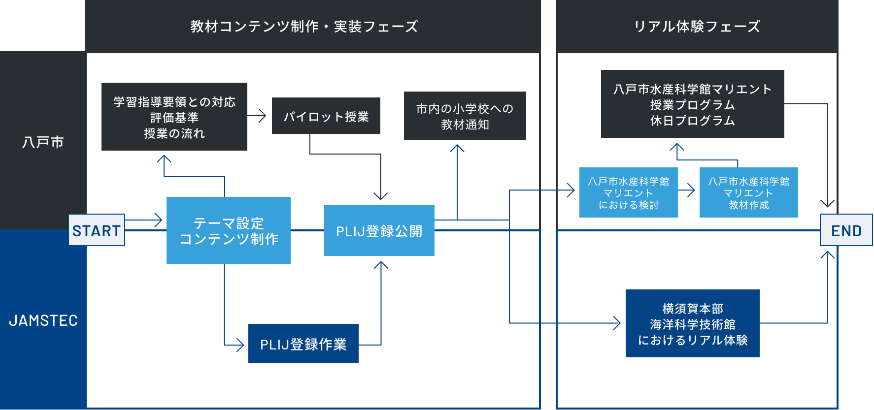 「自治体での実践モデルフローチャート」